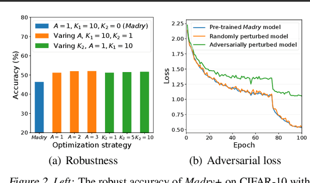 Figure 3 for Revisiting Loss Landscape for Adversarial Robustness