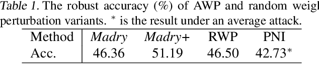 Figure 2 for Revisiting Loss Landscape for Adversarial Robustness
