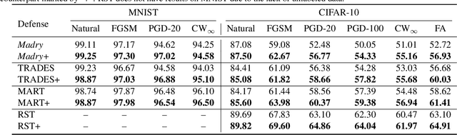 Figure 4 for Revisiting Loss Landscape for Adversarial Robustness