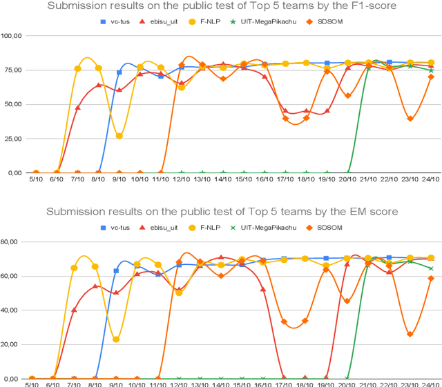 Figure 3 for VLSP 2021 - ViMRC Challenge: Vietnamese Machine Reading Comprehension