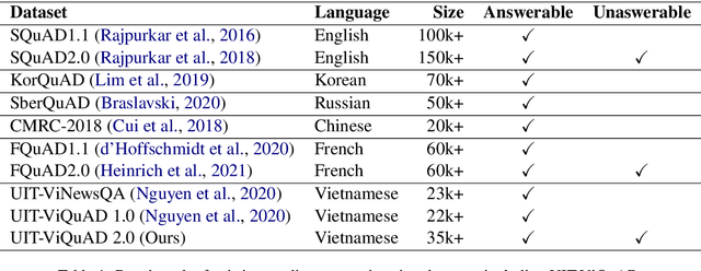 Figure 1 for VLSP 2021 - ViMRC Challenge: Vietnamese Machine Reading Comprehension