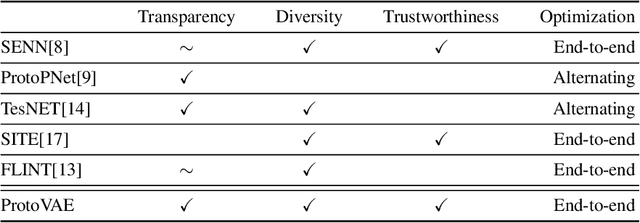 Figure 1 for ProtoVAE: A Trustworthy Self-Explainable Prototypical Variational Model