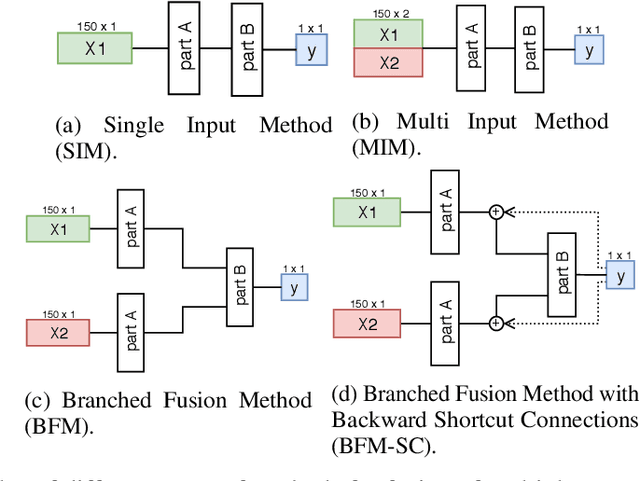 Figure 3 for Sensor Fusion using Backward Shortcut Connections for Sleep Apnea Detection in Multi-Modal Data