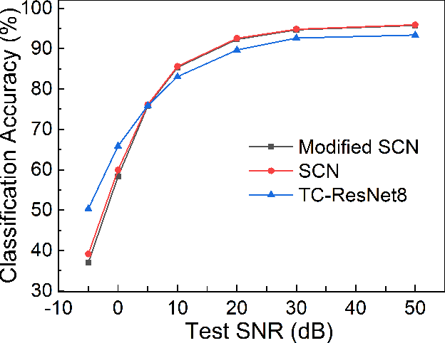 Figure 1 for Behavior of Keyword Spotting Networks Under Noisy Conditions