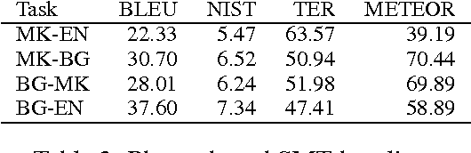 Figure 3 for Analyzing the Use of Character-Level Translation with Sparse and Noisy Datasets