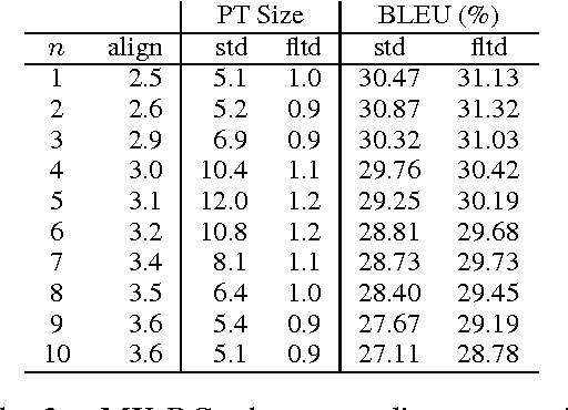 Figure 4 for Analyzing the Use of Character-Level Translation with Sparse and Noisy Datasets