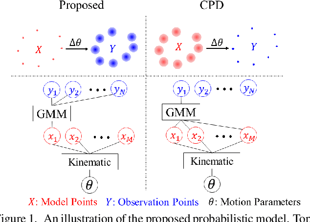 Figure 1 for FilterReg: Robust and Efficient Probabilistic Point-Set Registration using Gaussian Filter and Twist Parameterization