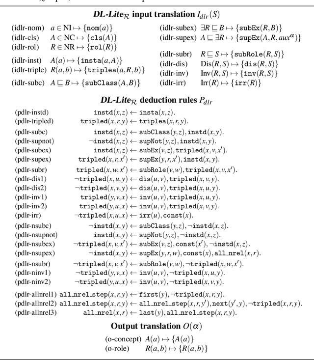 Figure 2 for Reasoning on $\textit{DL-Lite}_{\cal R}$ with Defeasibility in ASP