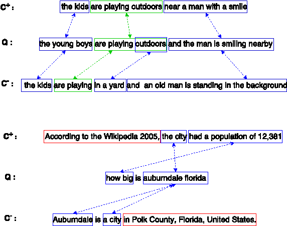 Figure 1 for Why and How to Pay Different Attention to Phrase Alignments of Different Intensities