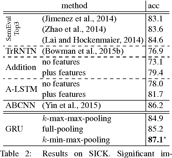 Figure 4 for Why and How to Pay Different Attention to Phrase Alignments of Different Intensities