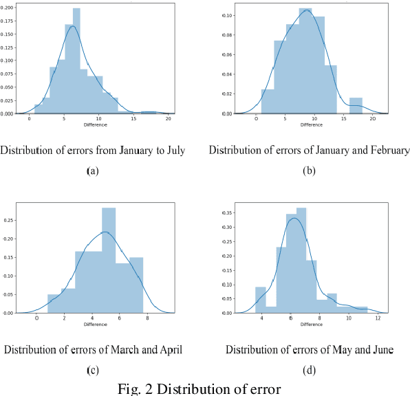 Figure 3 for Detection of Malfunctioning Smart Electricity Meter