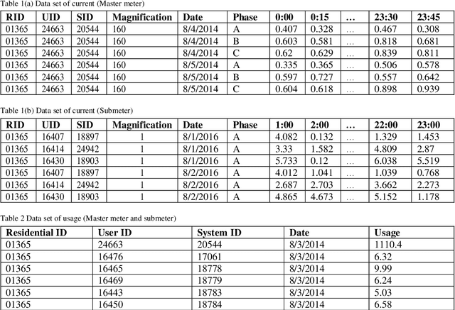 Figure 2 for Detection of Malfunctioning Smart Electricity Meter