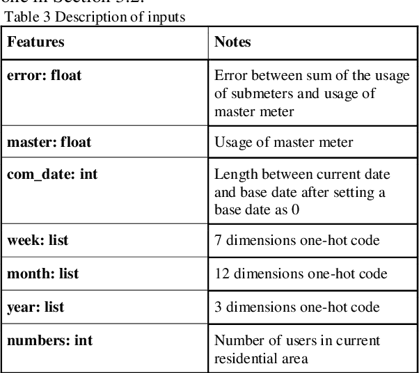 Figure 4 for Detection of Malfunctioning Smart Electricity Meter