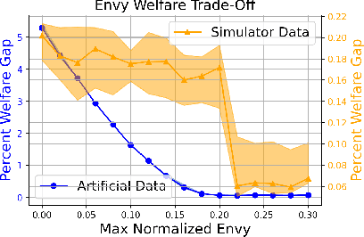 Figure 3 for Optimal Efficiency-Envy Trade-Off via Optimal Transport