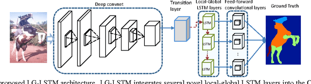 Figure 3 for Semantic Object Parsing with Local-Global Long Short-Term Memory