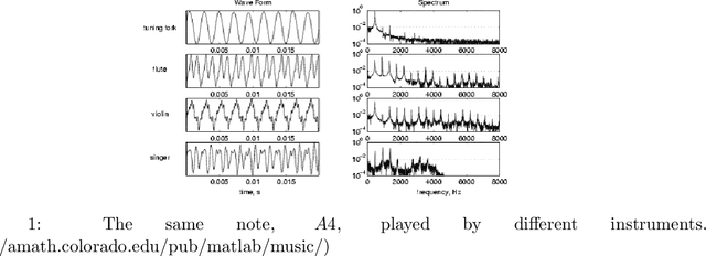 Figure 1 for Multi-Channel Automatic Music Transcription Using Tensor Algebra