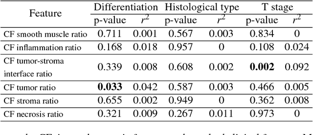 Figure 3 for Novel digital tissue phenotypic signatures of distant metastasis in colorectal cancer