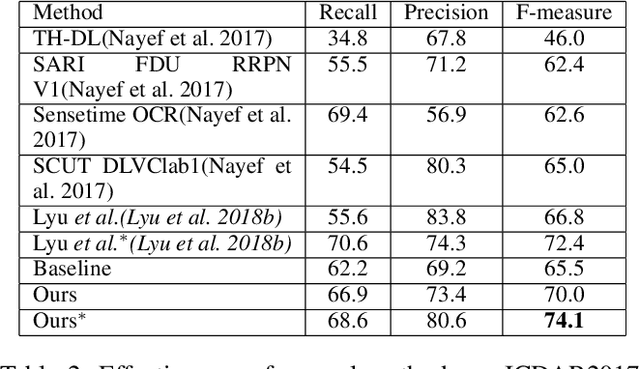 Figure 4 for Scene Text Detection with Supervised Pyramid Context Network