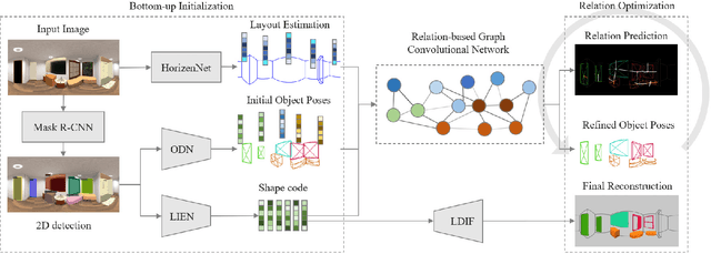 Figure 3 for DeepPanoContext: Panoramic 3D Scene Understanding with Holistic Scene Context Graph and Relation-based Optimization