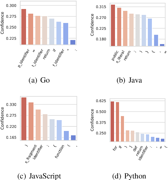 Figure 3 for CAT-probing: A Metric-based Approach to Interpret How Pre-trained Models for Programming Language Attend Code Structure