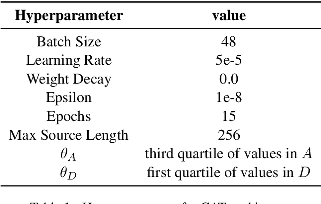 Figure 2 for CAT-probing: A Metric-based Approach to Interpret How Pre-trained Models for Programming Language Attend Code Structure