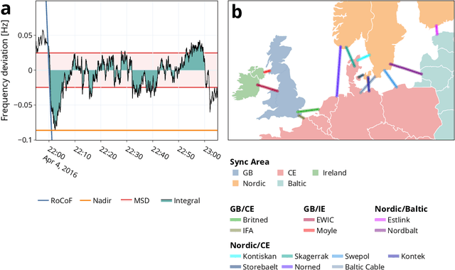Figure 1 for Revealing interactions between HVDC cross-area flows and frequency stability with explainable AI
