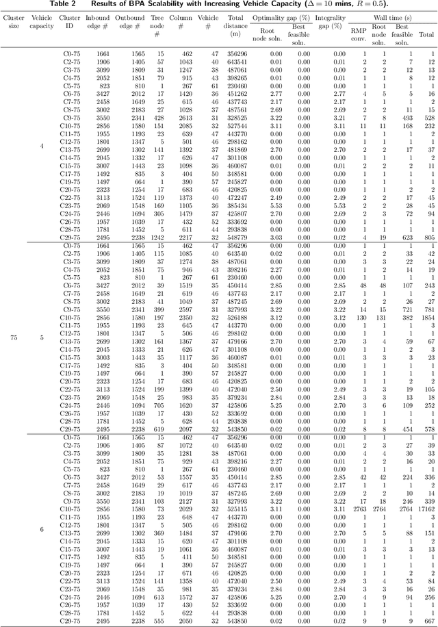 Figure 3 for The Commute Trip Sharing Problem