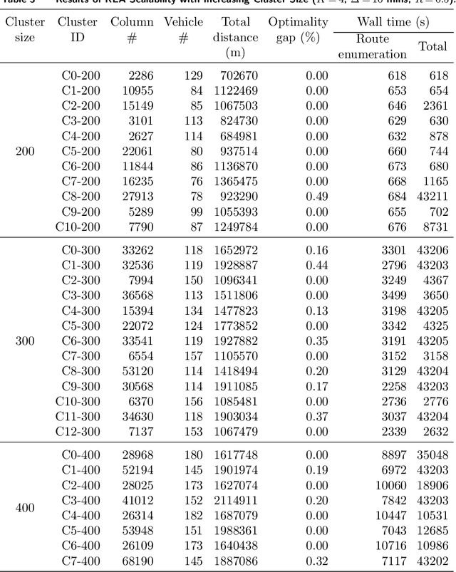 Figure 4 for The Commute Trip Sharing Problem