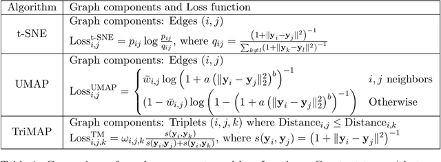 Figure 2 for Understanding How Dimension Reduction Tools Work: An Empirical Approach to Deciphering t-SNE, UMAP, TriMAP, and PaCMAP for Data Visualization