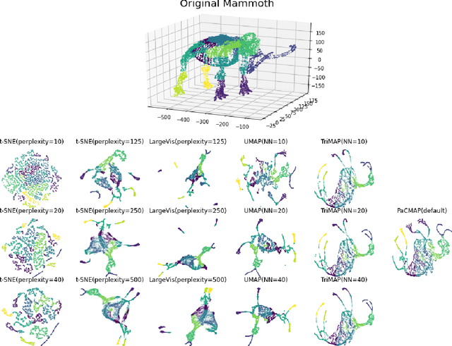 Figure 1 for Understanding How Dimension Reduction Tools Work: An Empirical Approach to Deciphering t-SNE, UMAP, TriMAP, and PaCMAP for Data Visualization