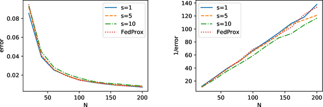 Figure 4 for Achieving Statistical Optimality of Federated Learning: Beyond Stationary Points