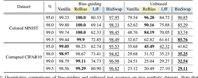 Figure 2 for BiaSwap: Removing dataset bias with bias-tailored swapping augmentation