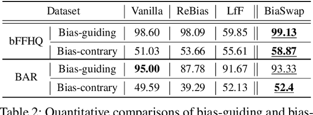 Figure 4 for BiaSwap: Removing dataset bias with bias-tailored swapping augmentation