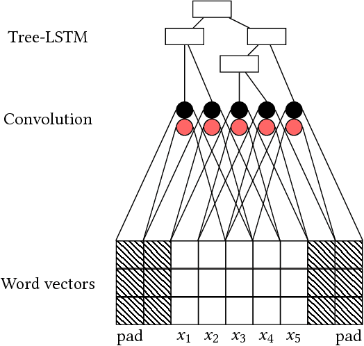 Figure 1 for Combining Convolution and Recursive Neural Networks for Sentiment Analysis