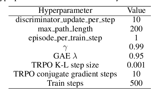 Figure 2 for Learning from Suboptimal Demonstration via Self-Supervised Reward Regression