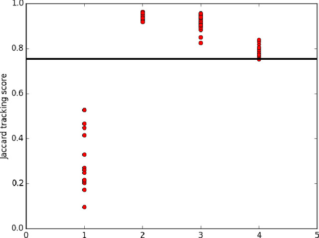 Figure 1 for Tracking Objects with Higher Order Interactions using Delayed Column Generation
