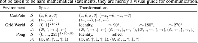 Figure 1 for MDP Homomorphic Networks: Group Symmetries in Reinforcement Learning