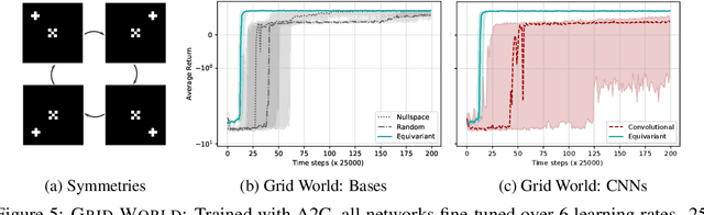 Figure 4 for MDP Homomorphic Networks: Group Symmetries in Reinforcement Learning