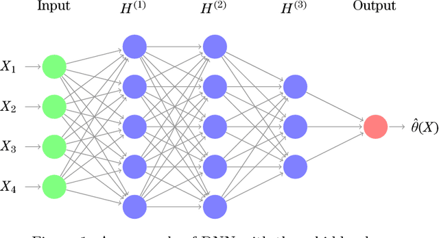 Figure 1 for Learning Summary Statistic for Approximate Bayesian Computation via Deep Neural Network