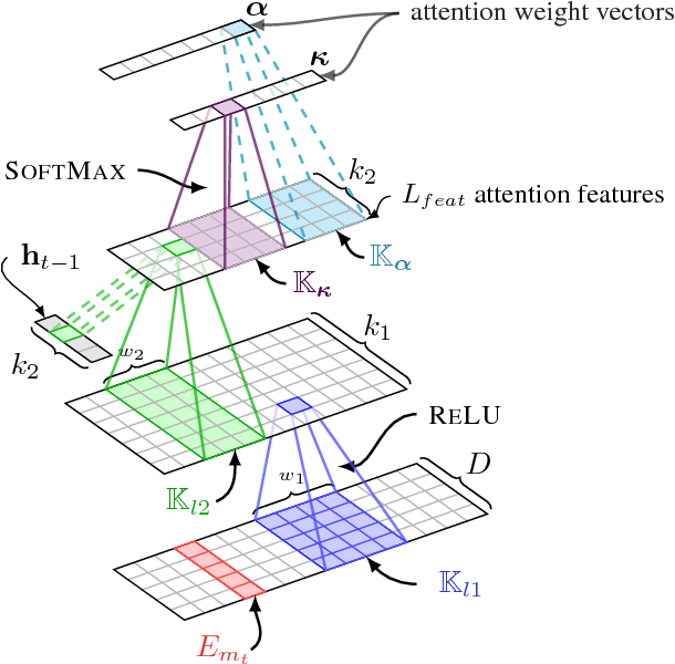 Figure 1 for A Convolutional Attention Network for Extreme Summarization of Source Code