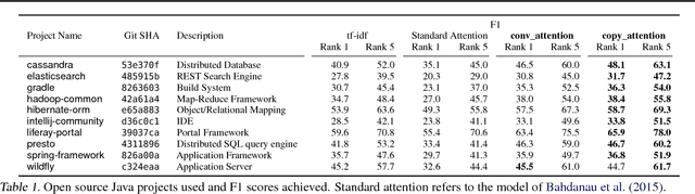 Figure 2 for A Convolutional Attention Network for Extreme Summarization of Source Code