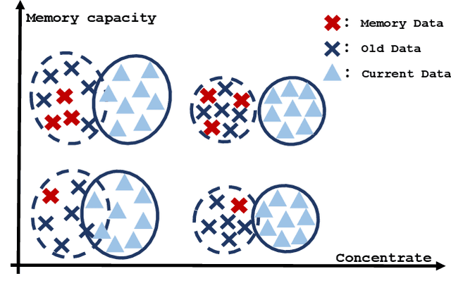 Figure 1 for Alleviate Representation Overlapping in Class Incremental Learning by Contrastive Class Concentration