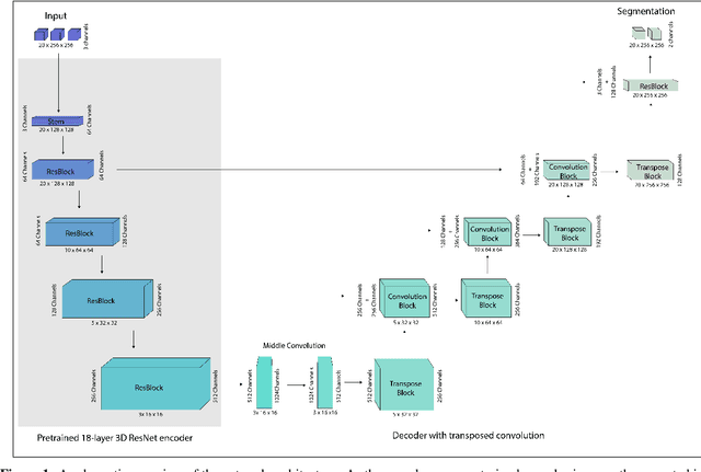 Figure 1 for 3D U-Net for segmentation of COVID-19 associated pulmonary infiltrates using transfer learning: State-of-the-art results on affordable hardware