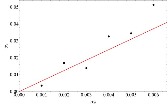 Figure 2 for Laziness, Barren Plateau, and Noise in Machine Learning