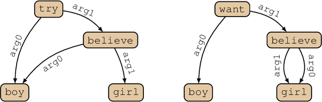 Figure 1 for Polynomial Graph Parsing with Non-Structural Reentrancies