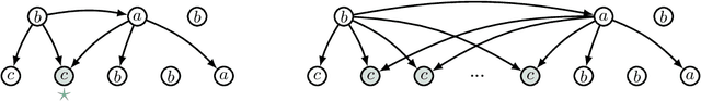 Figure 2 for Polynomial Graph Parsing with Non-Structural Reentrancies