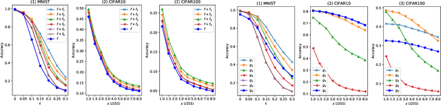 Figure 1 for FACM: Correct the Output of Deep Neural Network with Middle Layers Features against Adversarial Samples