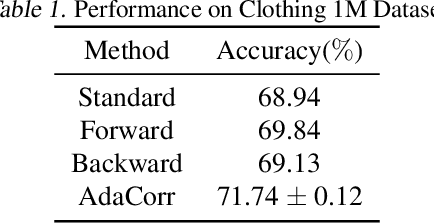 Figure 2 for Error-Bounded Correction of Noisy Labels