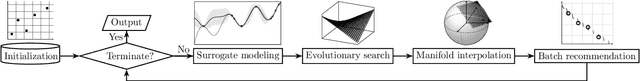 Figure 3 for Batched Data-Driven Evolutionary Multi-Objective Optimization Based on Manifold Interpolation