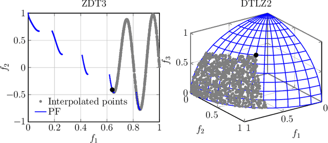 Figure 4 for Batched Data-Driven Evolutionary Multi-Objective Optimization Based on Manifold Interpolation